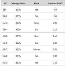 SENAS MAGIC HYBRID ELASTIC 5m 800% Dehnung (Gummizug für Kopfrute), Neuheit 2022